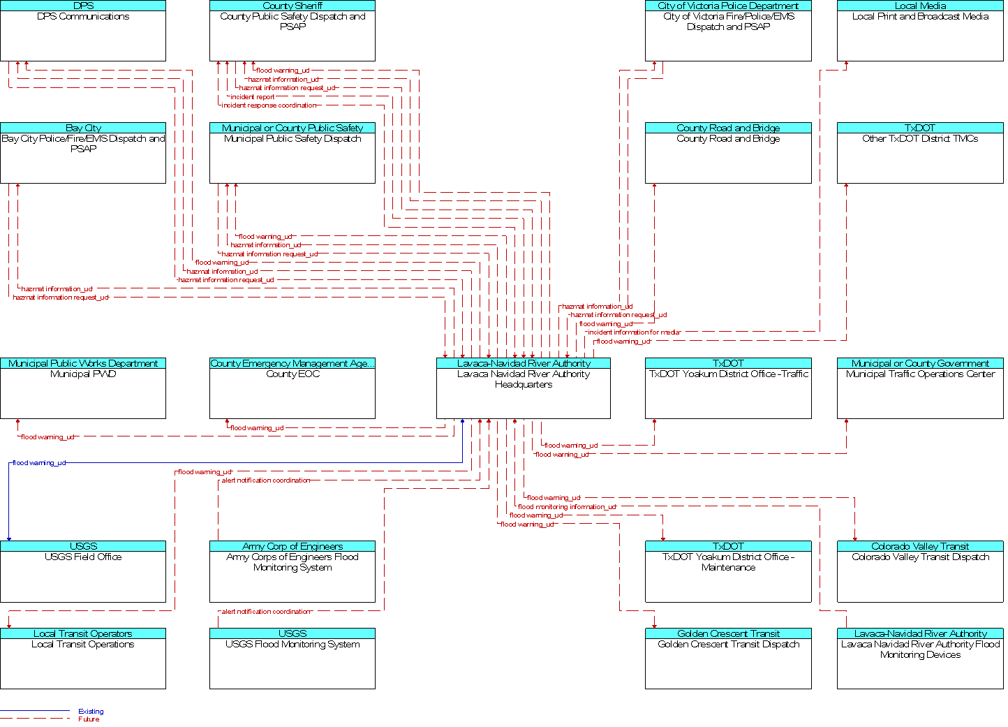 Context Diagram for Lavaca Navidad River Authority Headquarters