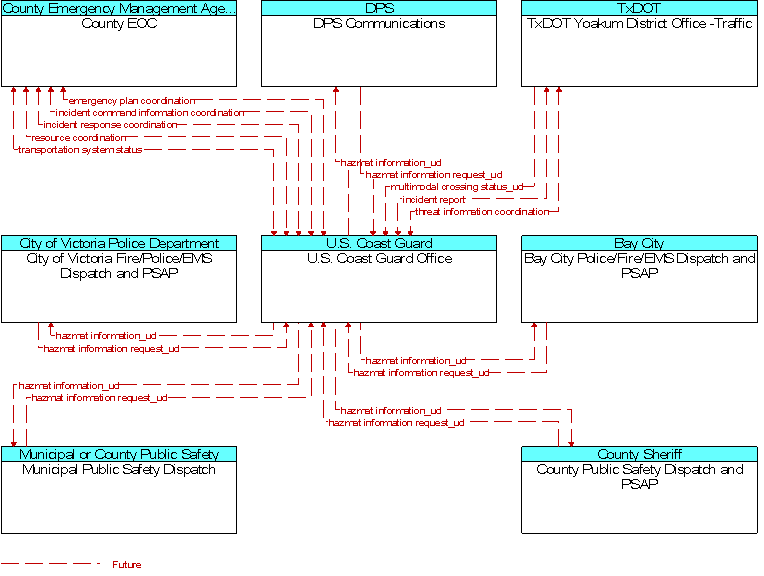 Context Diagram for U.S. Coast Guard Office