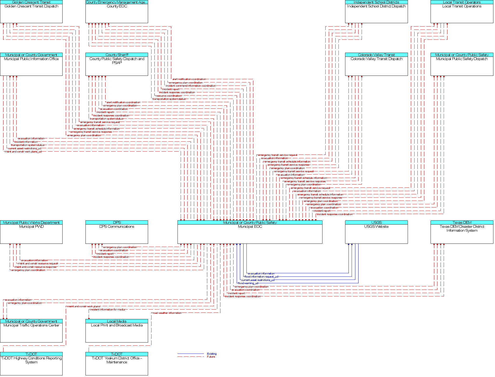 Context Diagram for Municipal EOC