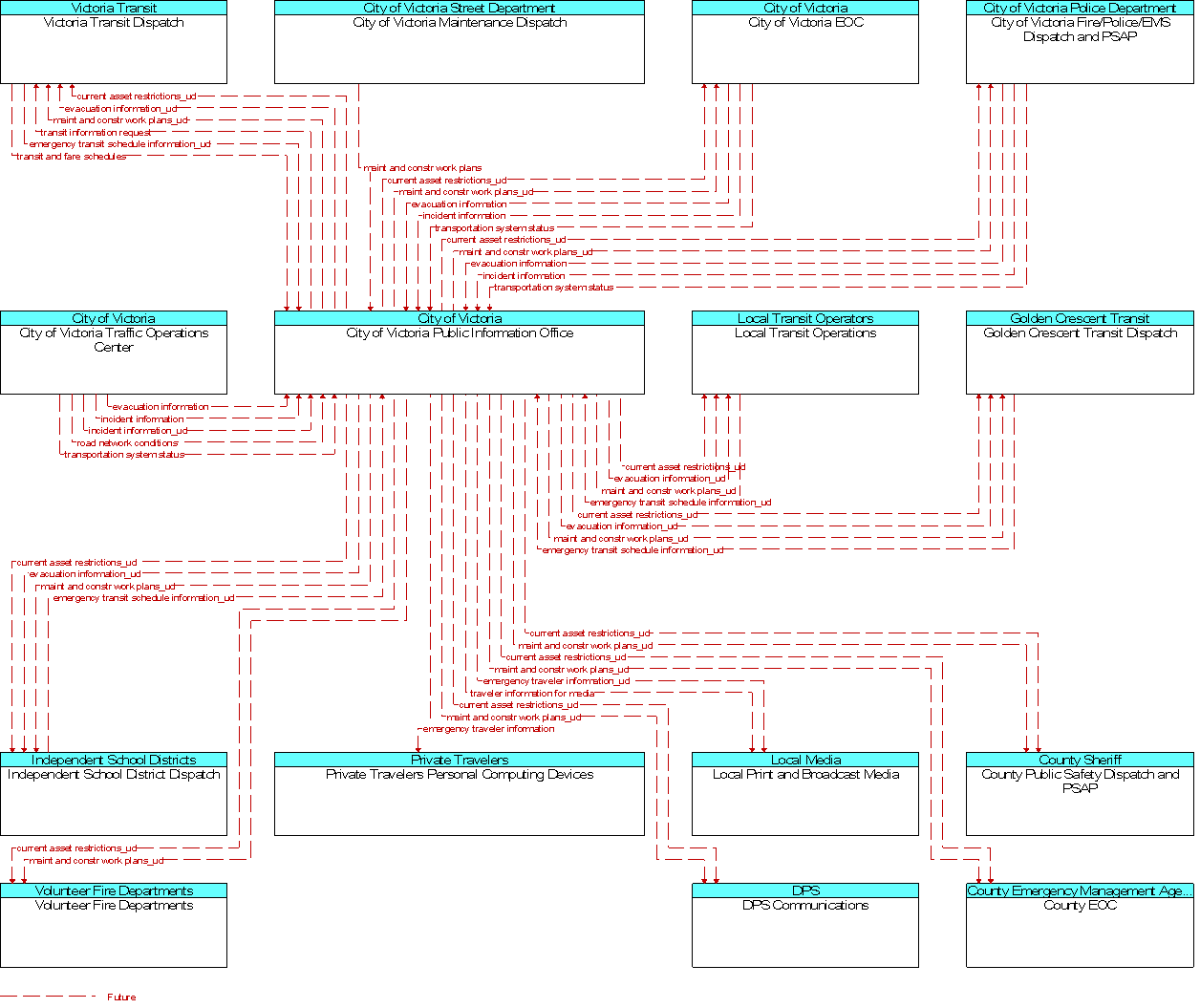 Context Diagram for City of Victoria Public Information Office