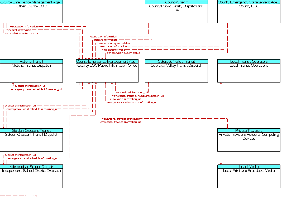 Context Diagram for County EOC Public Information Office