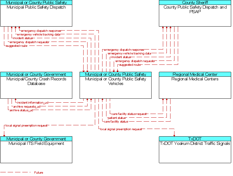 Context Diagram for Municipal or County Public Safety Vehicles