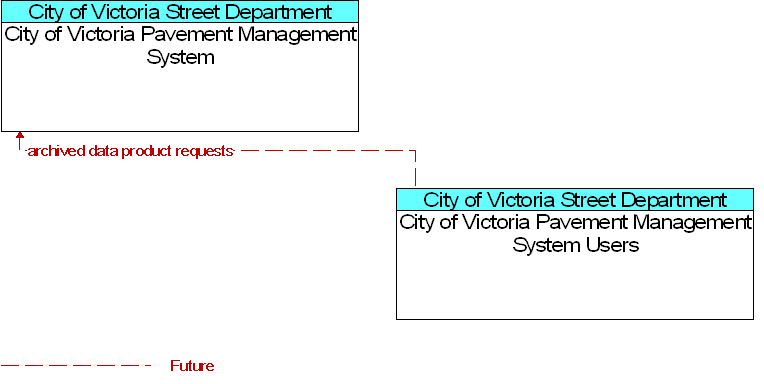 Context Diagram for City of Victoria Pavement Management System Users