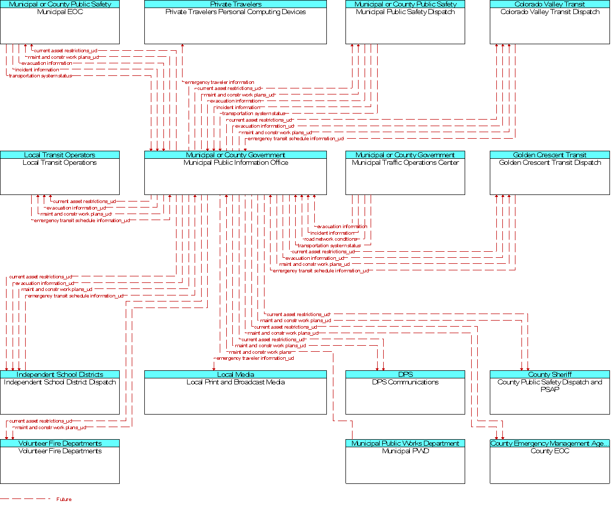 Context Diagram for Municipal Public Information Office