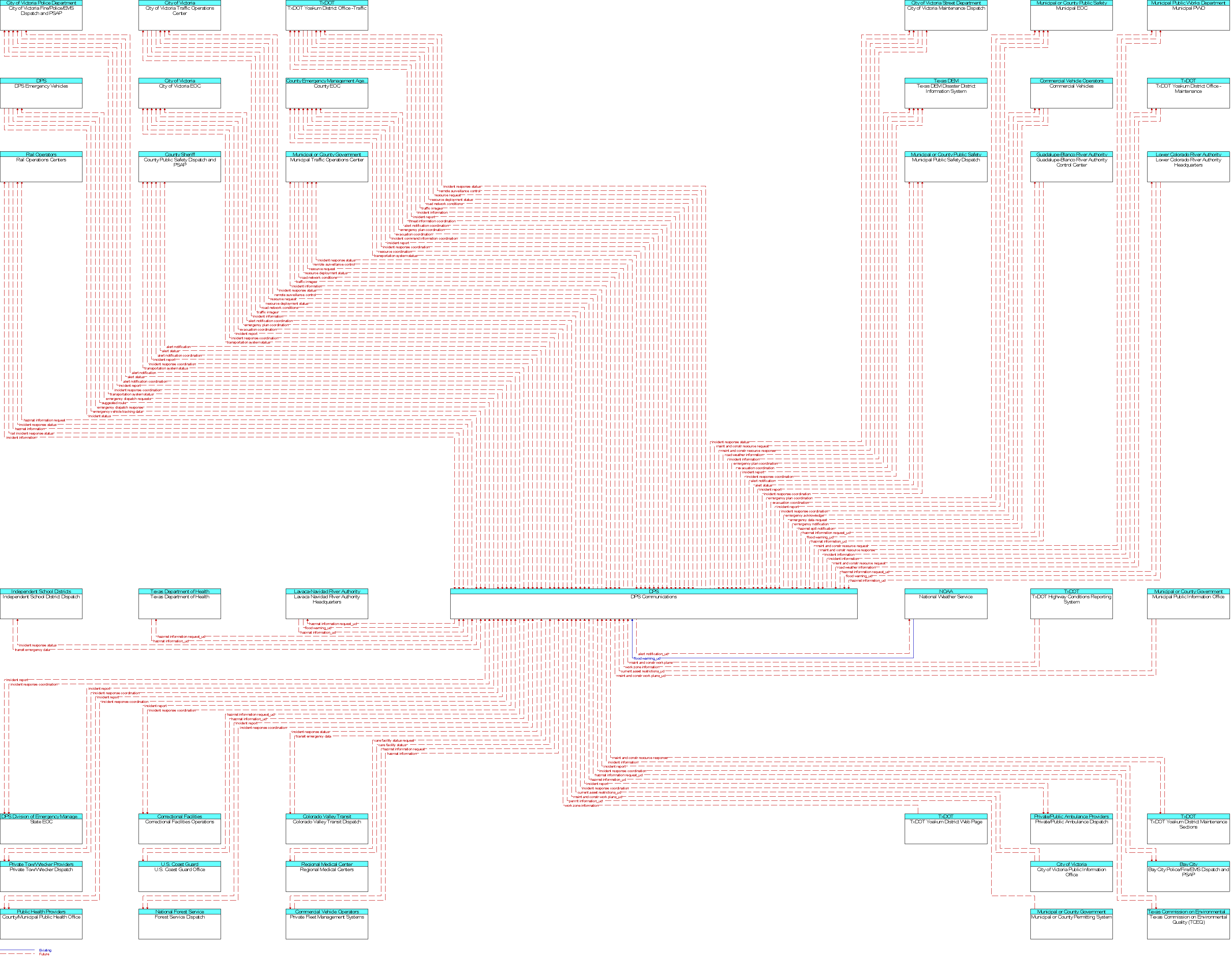 Context Diagram for DPS Communications