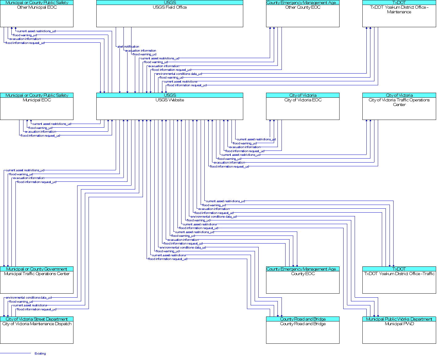 Context Diagram for USGS Website