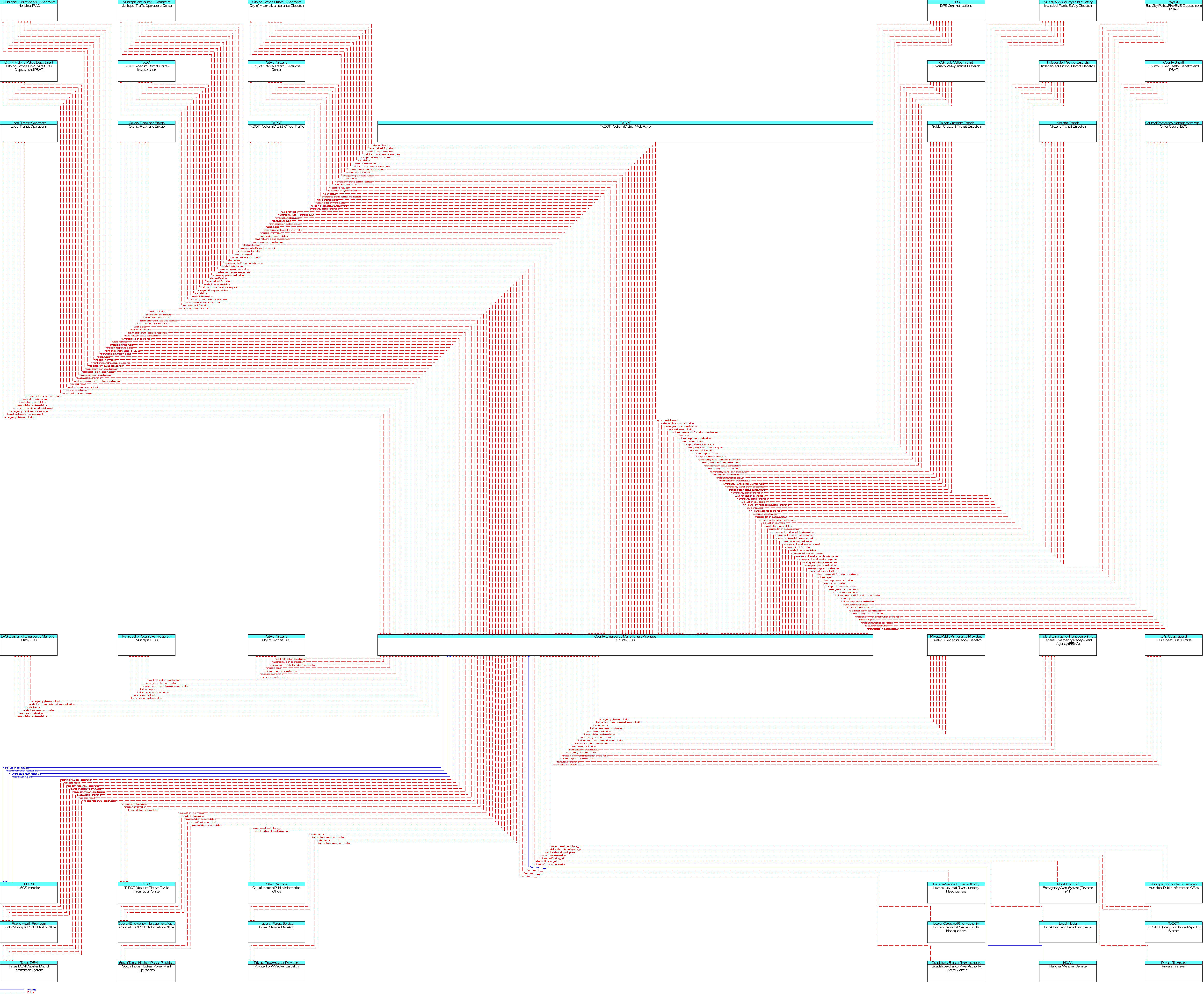 Context Diagram for County EOC