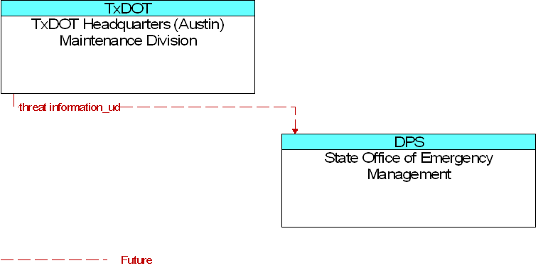 Context Diagram for State Office of Emergency Management