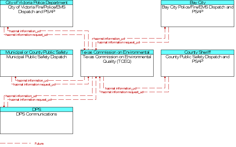 Context Diagram for Texas Commission on Environmental Quality (TCEQ)