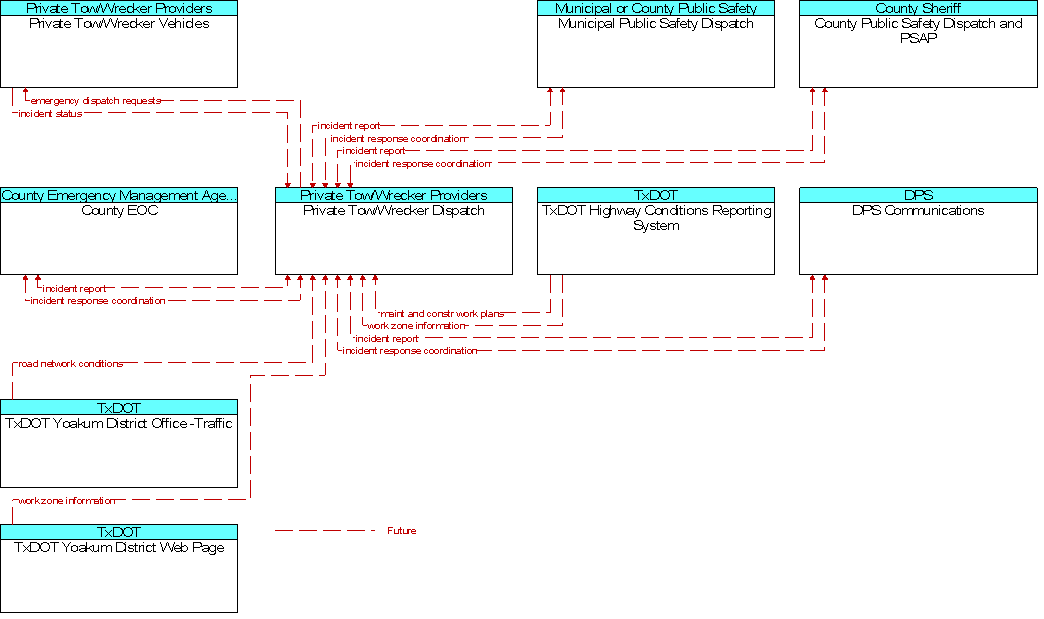 Context Diagram for Private Tow/Wrecker Dispatch