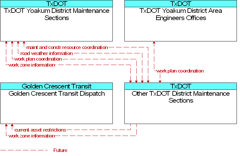 Context Diagram for Other TxDOT District Maintenance Sections