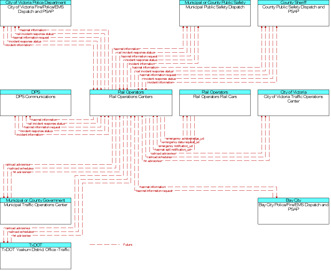 Context Diagram for Rail Operations Centers