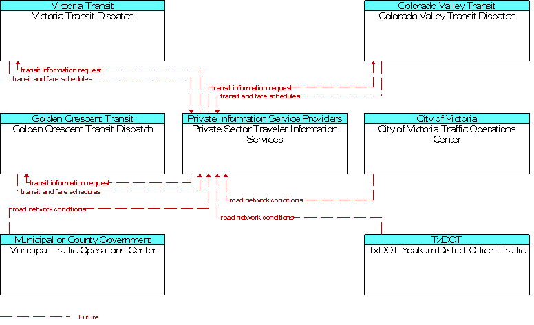 Context Diagram for Private Sector Traveler Information Services