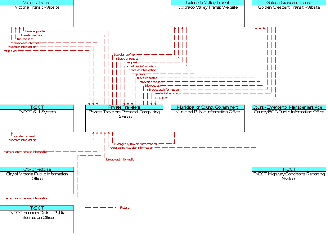 Context Diagram for Private Travelers Personal Computing Devices