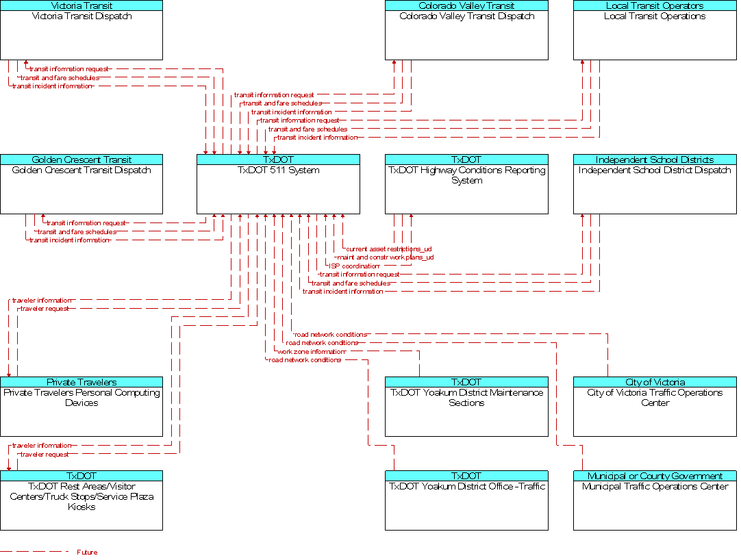 Context Diagram for TxDOT 511 System