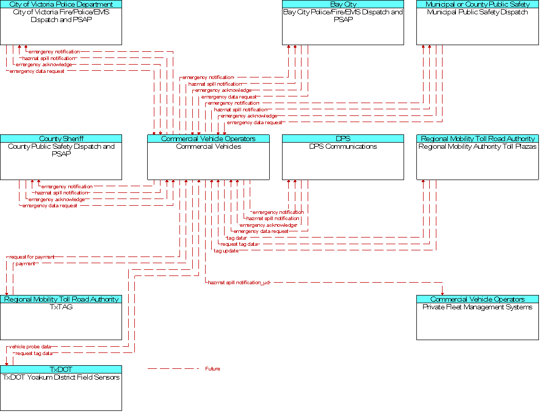 Context Diagram for Commercial Vehicles