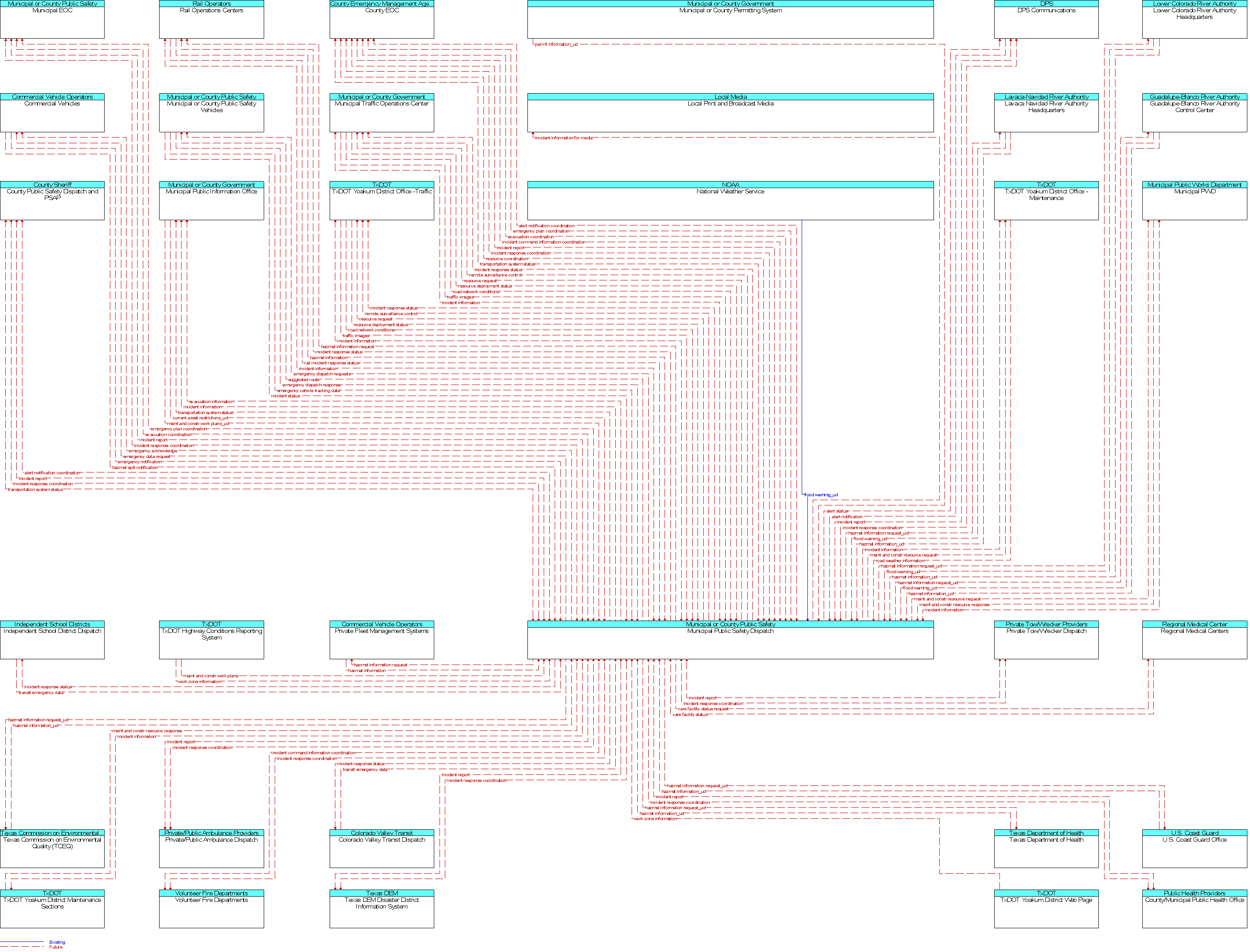 Context Diagram for Municipal Public Safety Dispatch