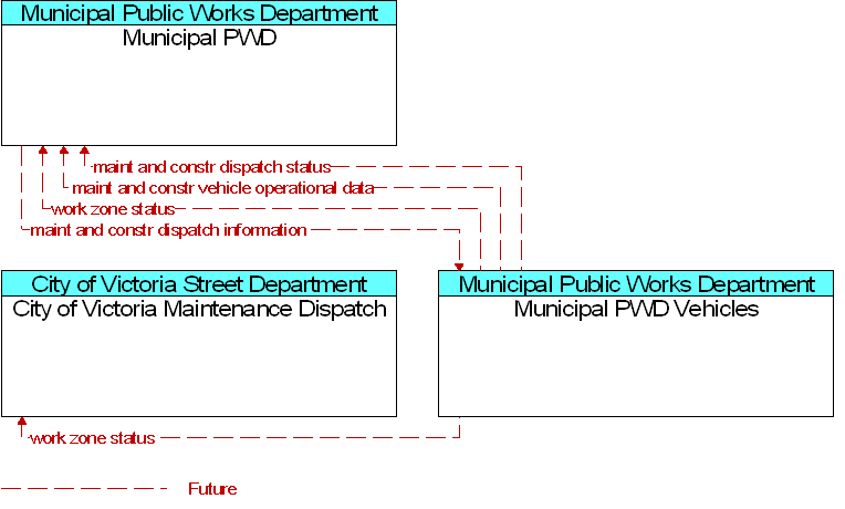 Context Diagram for Municipal PWD Vehicles