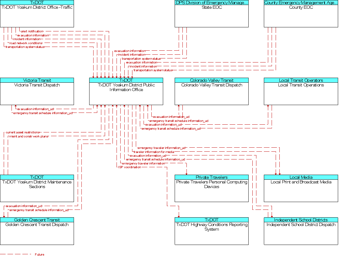 Context Diagram for TxDOT Yoakum District Public Information Office