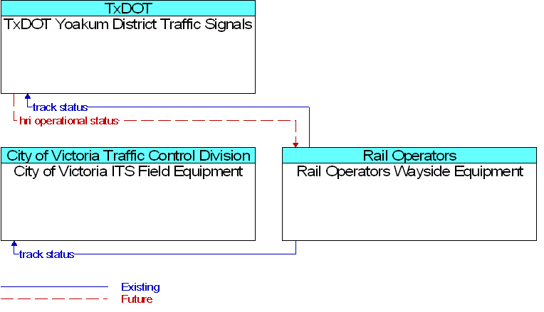 Context Diagram for Rail Operators Wayside Equipment