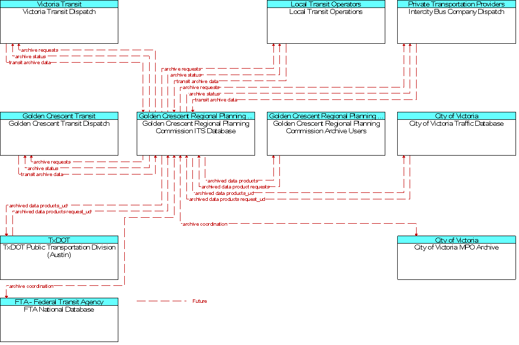 Context Diagram for Golden Crescent Regional Planning Commission ITS Database